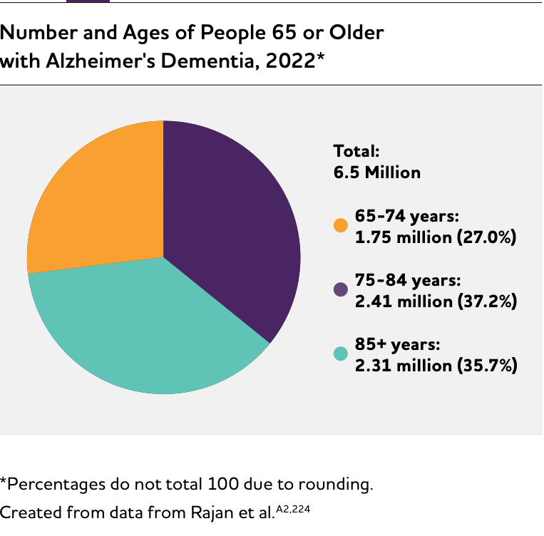 People 65 and over living with Alzheimer's