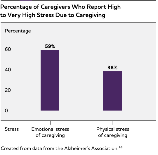 Alzheimer's Caregivers Stress
